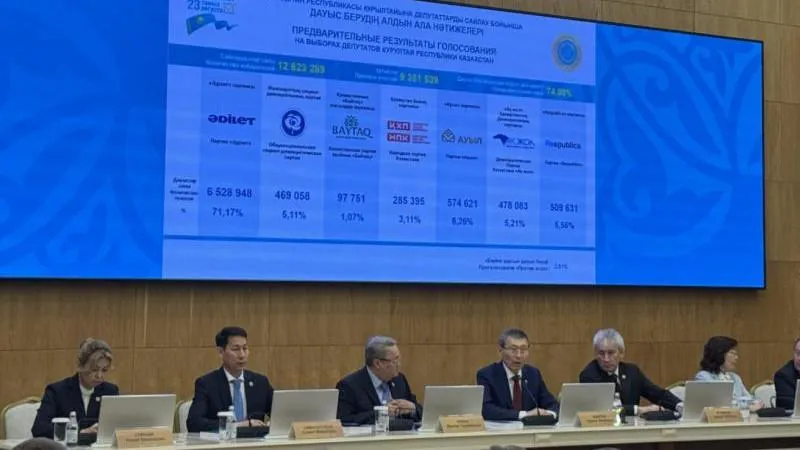Adilet party wins 110 of 145 seats in Kazakhstan's Parliament, securing a constitutional majority